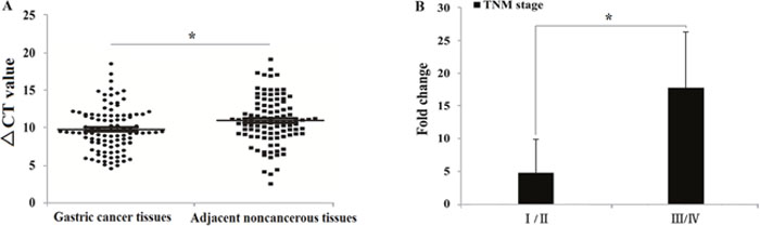UCA1 expression level in 102 gastric cancer patients.