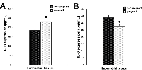 Production of IL-10 and IL-6 in endometrial tissues.