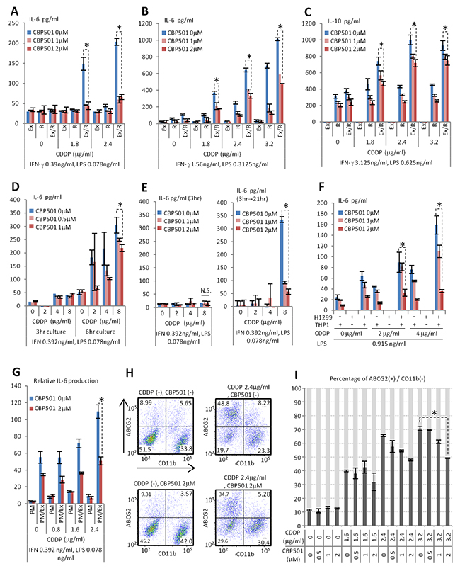 CBP501 suppresses production of cytokine and ABCG2 expression on cancer cell surface.