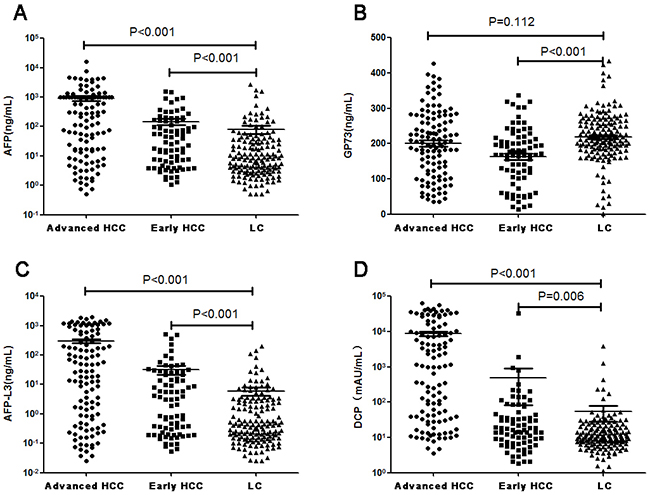 The difference in AFP (A), GP73 (B), AFP-L3 (C), and DCP (D) levels between advanced HCC, early stage HCC, and LC patients.