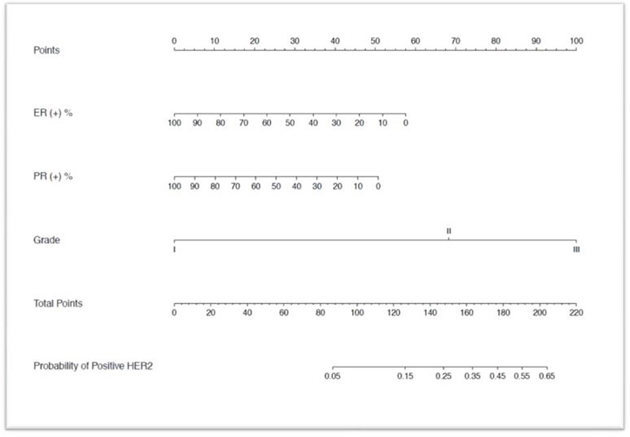 Nomogram to calculate the probability of HER2 positive in breast carcinoma.
