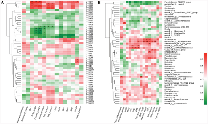 Correlation analyses between relative abundance (%) of placental microbiota and clinical parameters at the OTU and genus level.