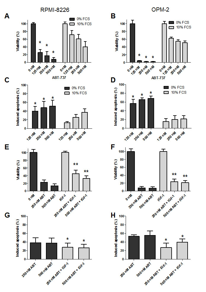 IGF-1 protects myeloma cells against ABT-737 induced cell death.