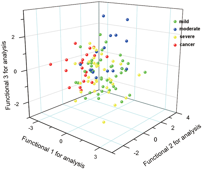 3-D scatter plots of PCA-LDA analysis.