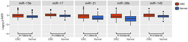 Box plot of the relative expression levels of dysregulated miRNAs in the validation cohort (n = 160).