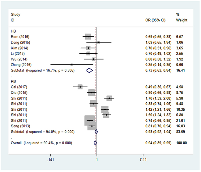 Forest plot of GC risk associated with PRKAA1 rs13361707 C/T polymorphism (TC vs. CC) by source of control.