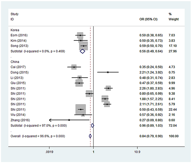 Forest plot of GC risk associated with PRKAA1 rs13361707 C/T polymorphism (TT vs. CC) by source of country.