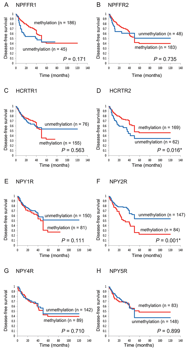 Kaplan-Meier survival curves for the 231 patients with head and neck squamous cell carcinoma according to the methylation status of the eight target genes.