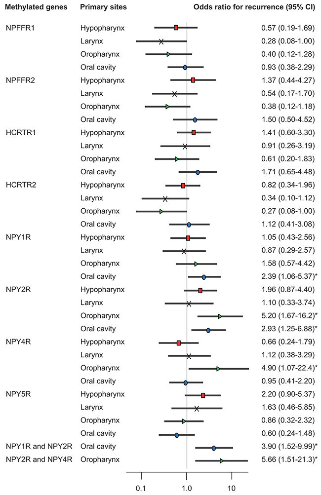 Risk of recurrence based on gene methylation in tumors with different origins.