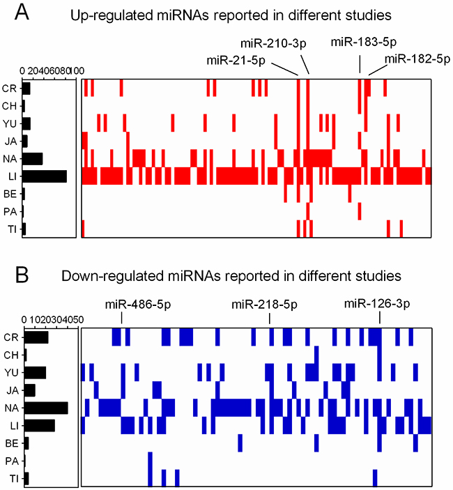 Distribution of DEMs in miRNome profiling studies.