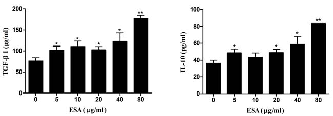 Production of anti-inflammatory cytokines in Ana-1 macrophages.
