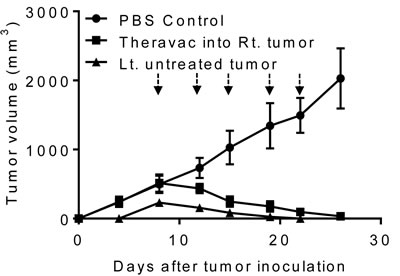 The antitumor effect of triple combination regimen consisting of N1, R848, and a checkpoint inhibitor on metastasis of Hepa1-6 tumors.