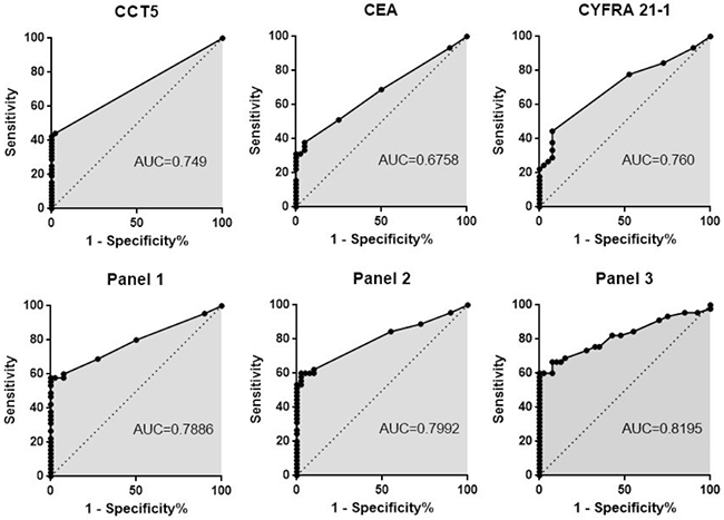 ROC curves for CEA, CYFRA21-1, autoantibody against CCT5 and their panels of two or three of the three proteins combined.