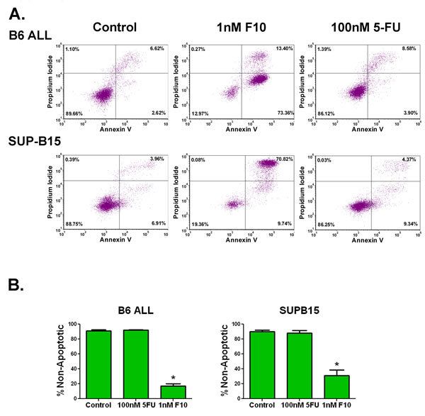 F10 exposure induces apoptosis in ALL cells.