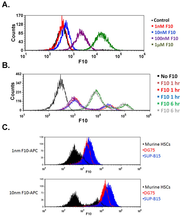 F10 is rapidly taken up by ALL cells in vitro and in vivo.