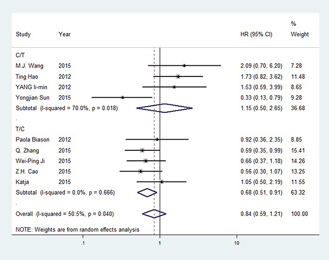 Forest plot of rs11615 OS (TC+CC vs. TT).