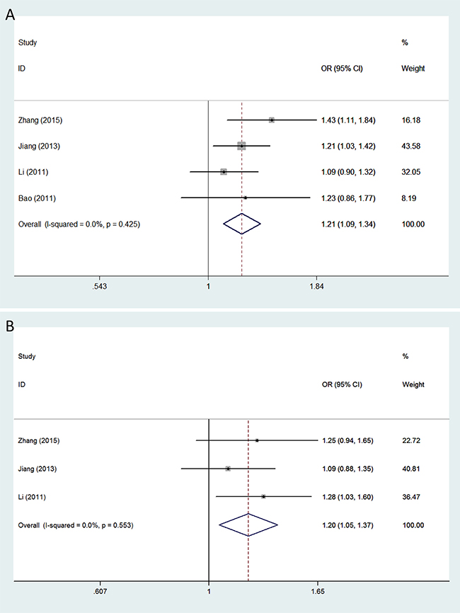 Forest plots of glioma risk associated with VEGFA polymorphisms rs3025039 and rs2010963.