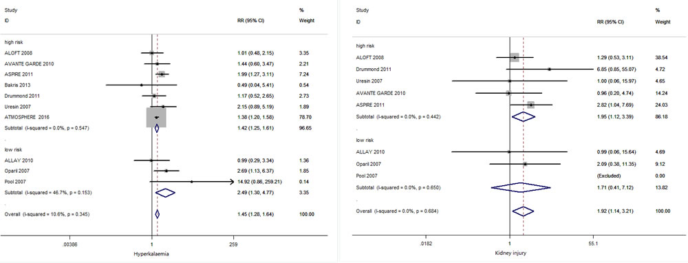 Subgroup analyses of hyperkalaemia and kidney injury in high risk and low risk groups