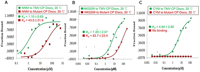 Binding analysis of NNM&#x2013;CP, NK0209&#x2013;CP and cytosinpeptidemycin&#x2013;CP.