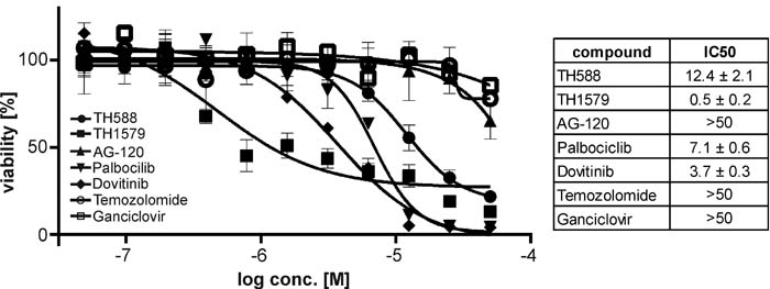 Inhibition of MTH1 is more potent in GBM than standard treatment.