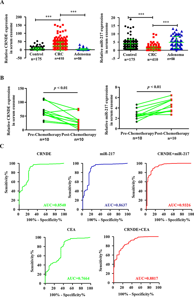 Differential expression of exosomal CRNDE-p and miR-217 in serum exosomes from CRC patients, adenoma patients and health volunteers and ROC curve analysis.