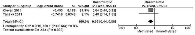Forest plot for the correlation between CHFR promoter hypermethylation and the overall survival of patients with CRC.