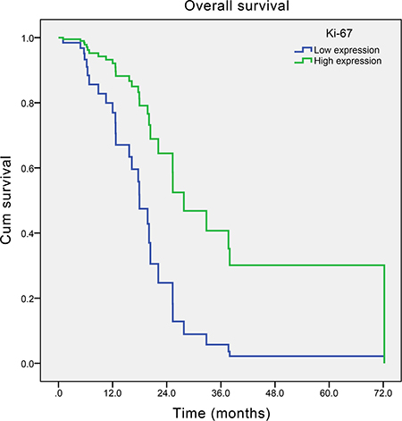 Adjusted survival curve by Cox&#x2019;s hazard regression model of overall survival of esophageal small cell carcinoma patients with different Ki-67 index (P = 0.012).