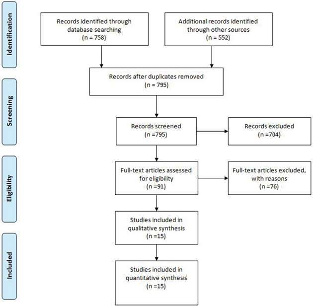 PRISMA guidelines of TACE plus Sorafenib.