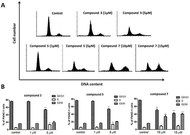 The cell cycle distribution of PANC-1 cells treated with vanadium complexes C3, C5 and C7 after 48 h of incubation.