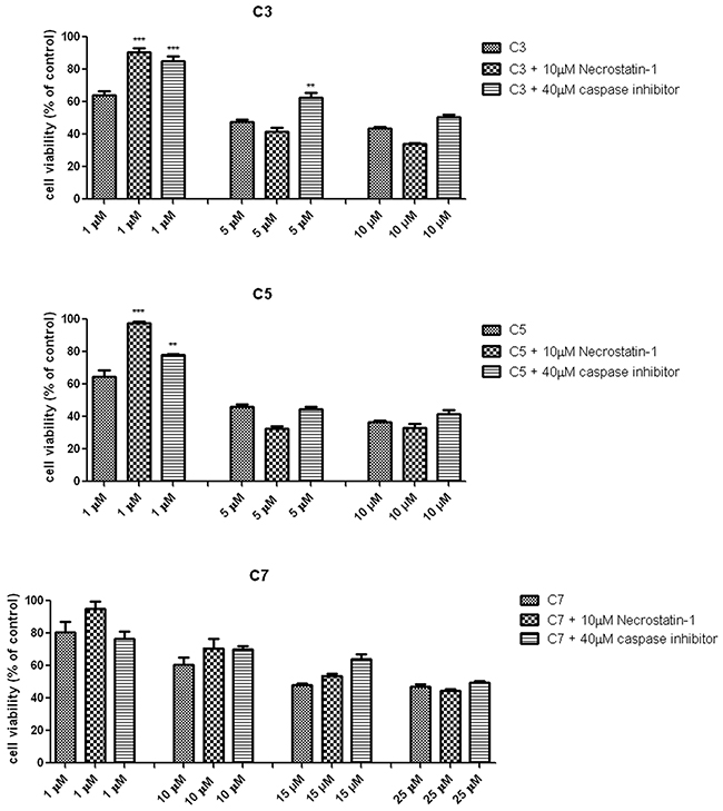 Protective effect of necrostatin-1 and caspase inhibitor on vanadium complexes-induced decrease in PANC-1 cells viability.