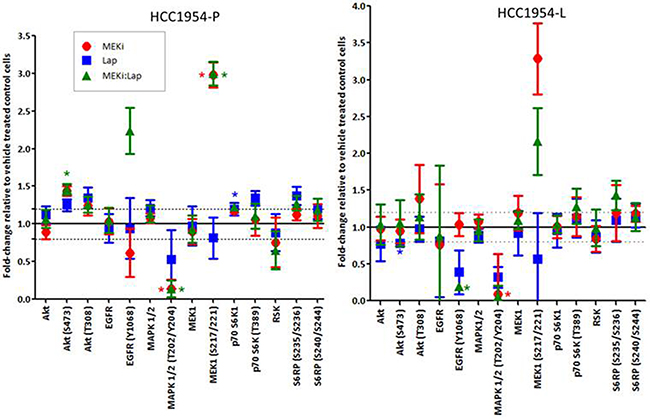 RPPA analysis displaying the fold-change in protein expression or phosphorylation relative to control treated cells in cell lines treated with either 300nM refametinib (MEKi) or Lapatinib (HCC1954-P - 150nM: HCC1954-L - 500nM) alone or in combination in HCC1954-P and -L cells.