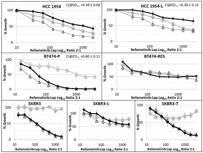 Efficacy of refametinib (MEKi) (-&#x25A1;-), lapatinib (-&#x25CA;-) and a combination of refametinib and lapatinib (--&#x25B3;--) in a panel of HER2-positive breast cancer cell lines, including parental cell lines(-P) and matched cells with acquired resistance to either trastuzumab (-T or -Res) or lapatinib (-L).