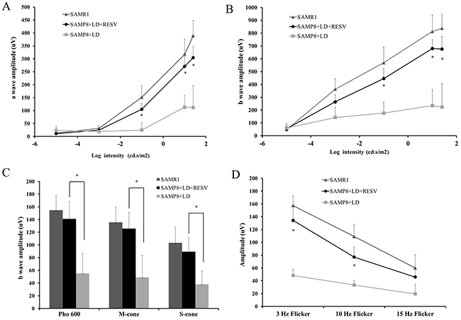 RESV prevented the rod and cone degeneration of aged SAMP8 mice from light damage.