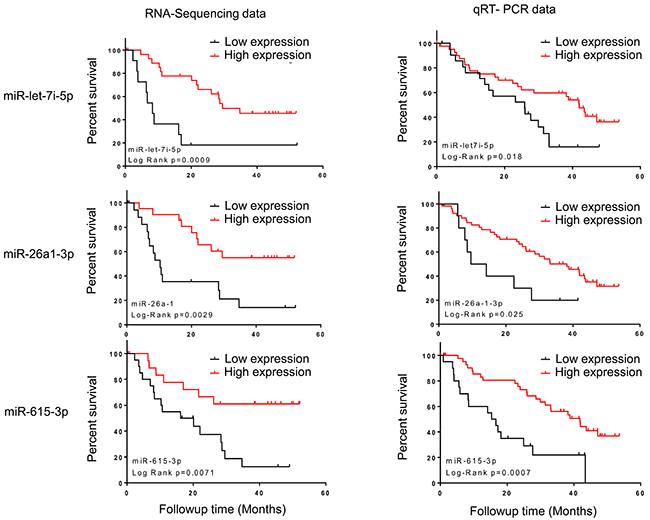 Kaplan&#x2013;Meier curves showing the association of miRNA abundance and OS in plasma of mRCC patients.