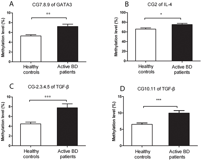 A higher methylation level of GATA3, IL-4 and TGF-&#x03B2; is detected in CD4&#x002B; T cells from active BD patients (n&#x003D;16) when compared healthy controls (n&#x003D;18).