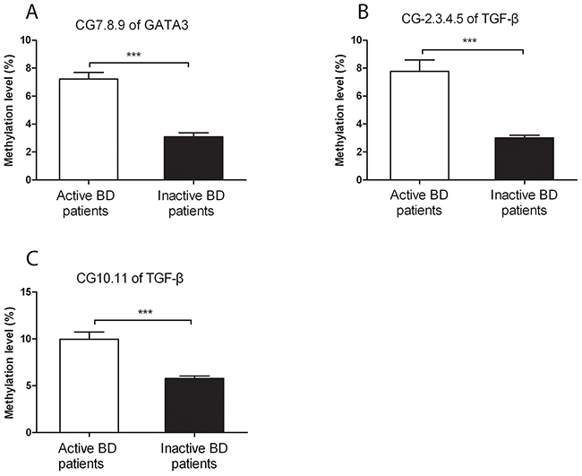 The DNA methylation levels of GATA3 and TGF-&#x03B2; in CD4&#x002B; T cells from active and inactive BD patients.