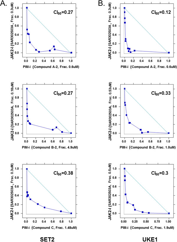 Synergistic effects of JAK2 and PIM inhibitors on MPN cell viability.