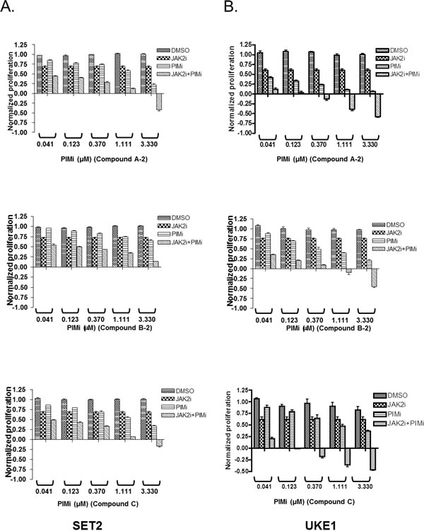 Combination of JAK2 and PIM inhibitors is more efficacious than either agent alone in suppressing MPN cell viability.