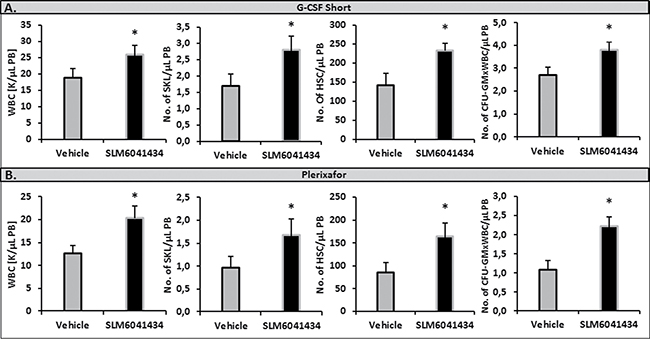 Impact of an Sphk2 inhibitor on the mobilization of HSPCs.