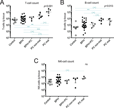 Quantification of major lymphocyte subsets isolated from five prostate conditions.