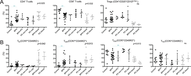 Percentages of general immune cell subsets in five different prostate conditions and peripheral blood.