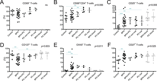 Characterization of T-cells in five different prostate conditions and peripheral blood.