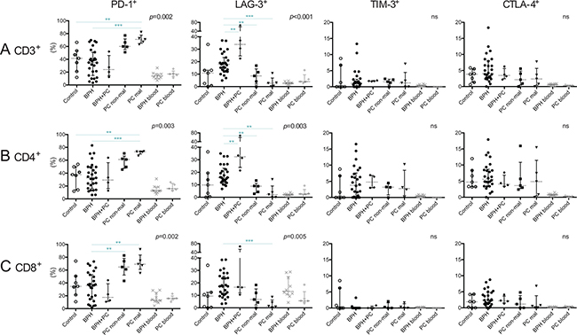 Characterization of T-cells expressing co-inhibitory receptors in five different prostate conditions and peripheral blood.