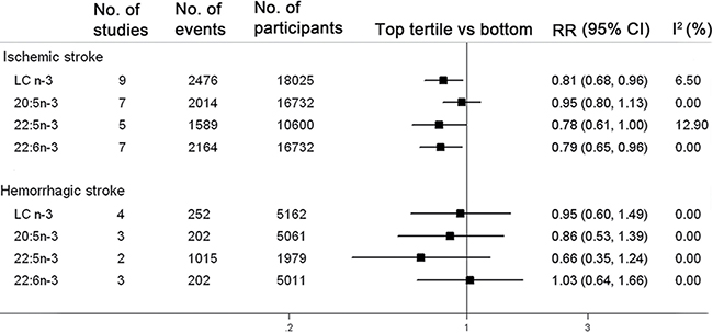 Associations between circulating LC n-3 PUFA and risk of stroke subtypes in the highest tertiles compared with the bottom.