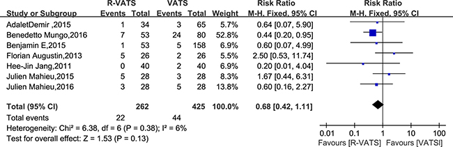 Forest plot presenting conversion from the studies included.