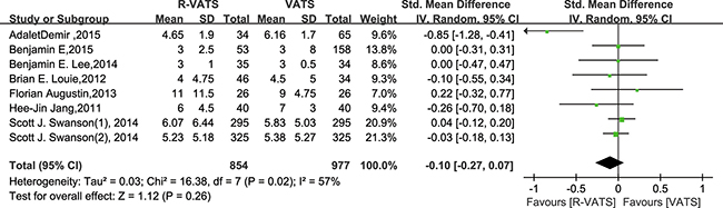 Forest plot presenting length of hospital stay from the studies included.