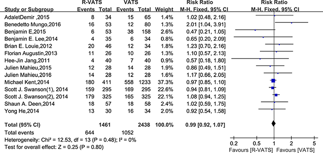 Forest plot presenting morbidity from the studies included.