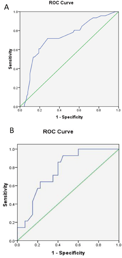 Receiver operator characteristic curve analysis (ROC) of SUVmax for predicting occult nodal metastasis in early lung cancer patients.