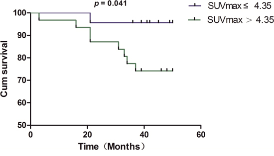 Kaplan&#x2013;Meier survival analysis reveals a significant difference in overall survival between NSCLC patients with SUVmax &#x2264; 4.35 and those with SUVmax &#x003E; 4.35 (p = 0.041).