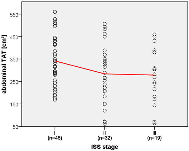 Correlation of ISS stage and abdominal TAT.